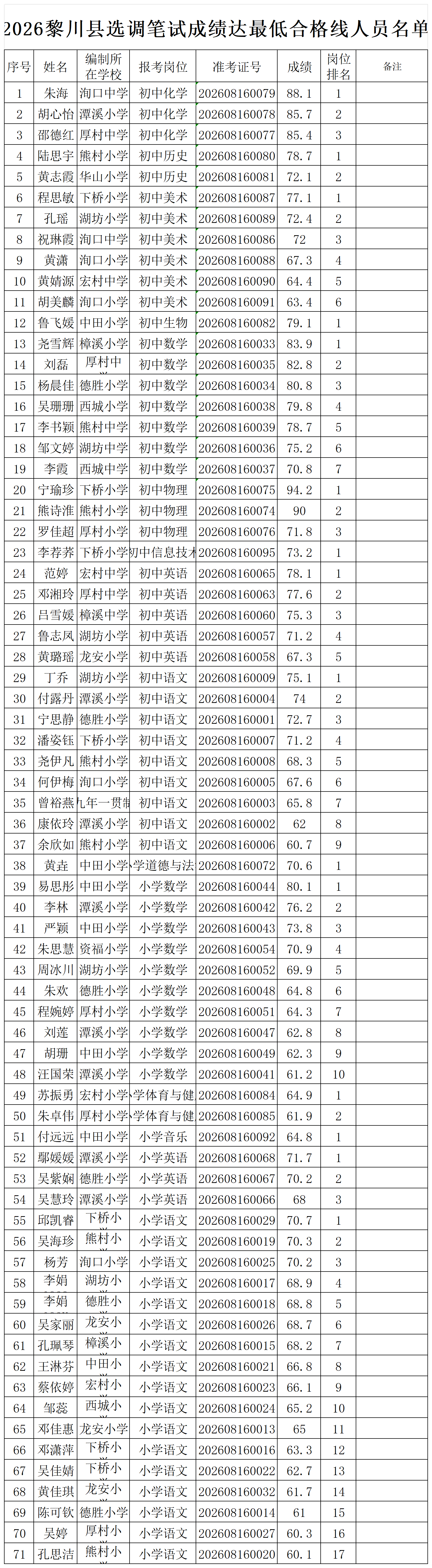 2026黎川县选调笔试成绩达最低合格线人员名单_Sheet1.png